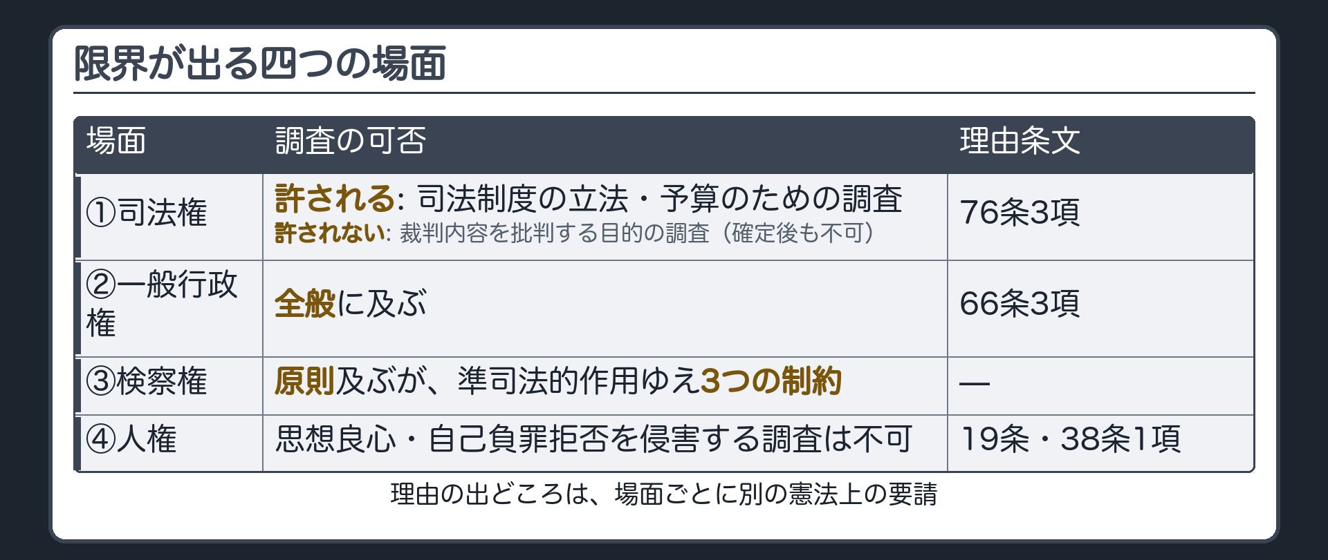 限界が出る4つの場面の表（司法権＝司法制度の立法・予算のための調査は可、裁判内容を批判する目的の調査は確定後も不可・76条3項／一般行政権＝全般に及ぶ・66条3項／検察権＝原則及ぶが準司法的作用ゆえ3つの制約／人権＝思想良心・自己負罪拒否を侵害する調査は不可・19条と38条1項）