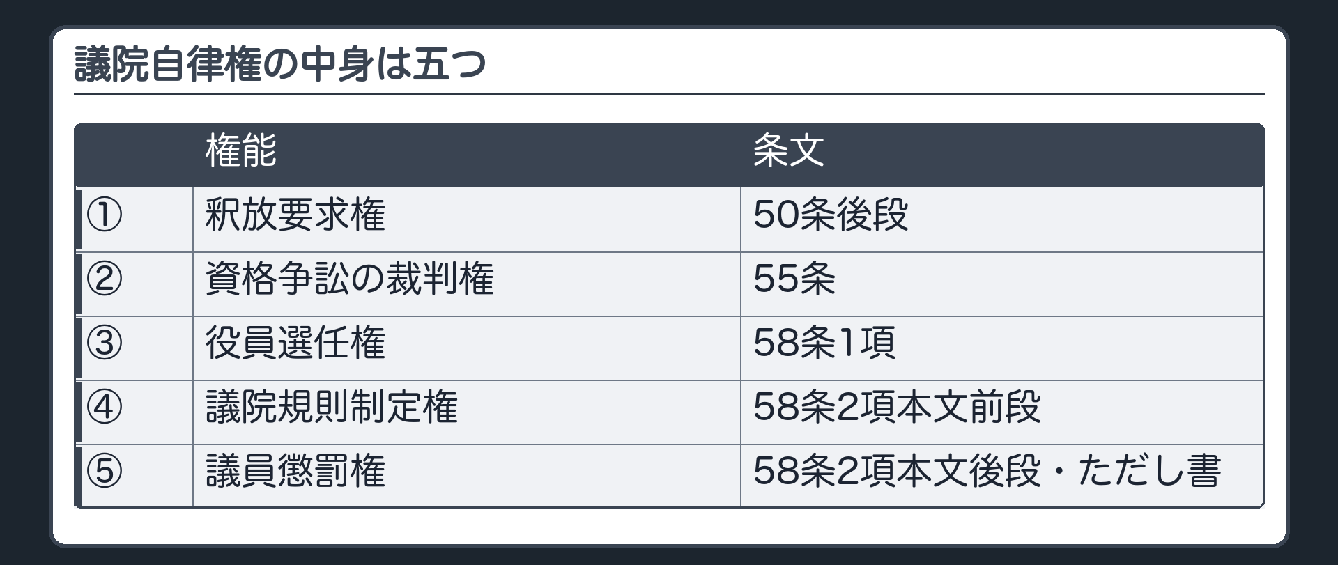 議院自律権の5つの権能と条文（釈放要求権50条後段・資格争訟の裁判権55条・役員選任権58条1項・議院規則制定権58条2項本文前段・議員懲罰権58条2項本文後段とただし書）