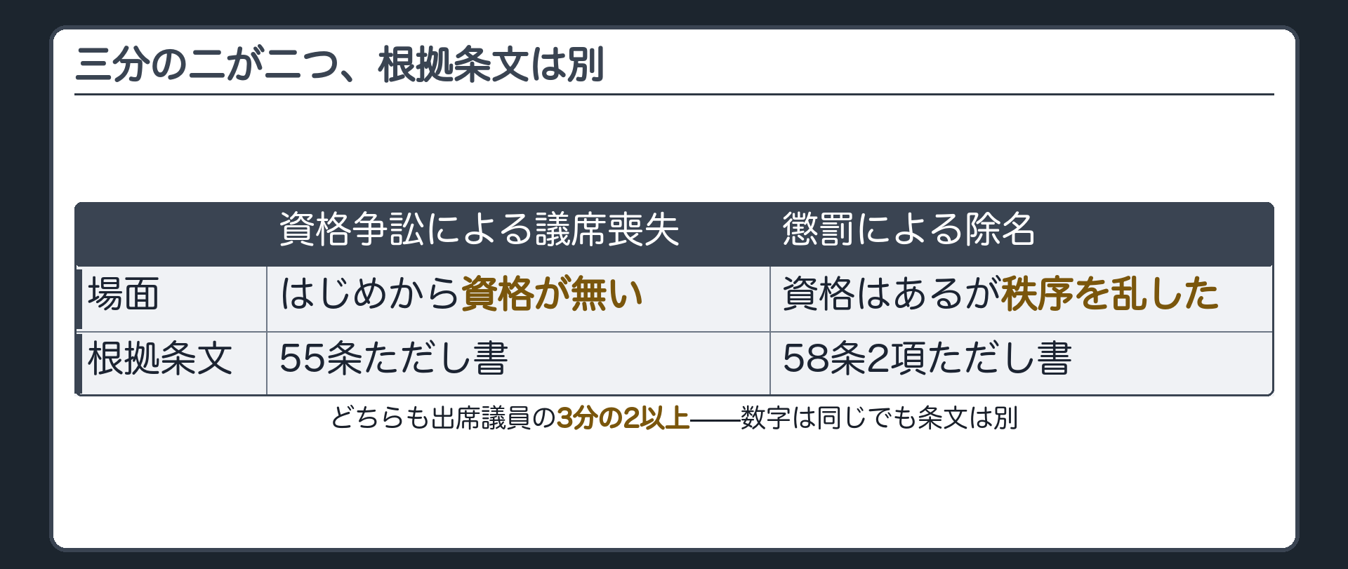 資格争訟による議席喪失(はじめから資格が無い・55条ただし書)と懲罰による除名(資格はあるが秩序を乱した・58条2項ただし書)の対比表