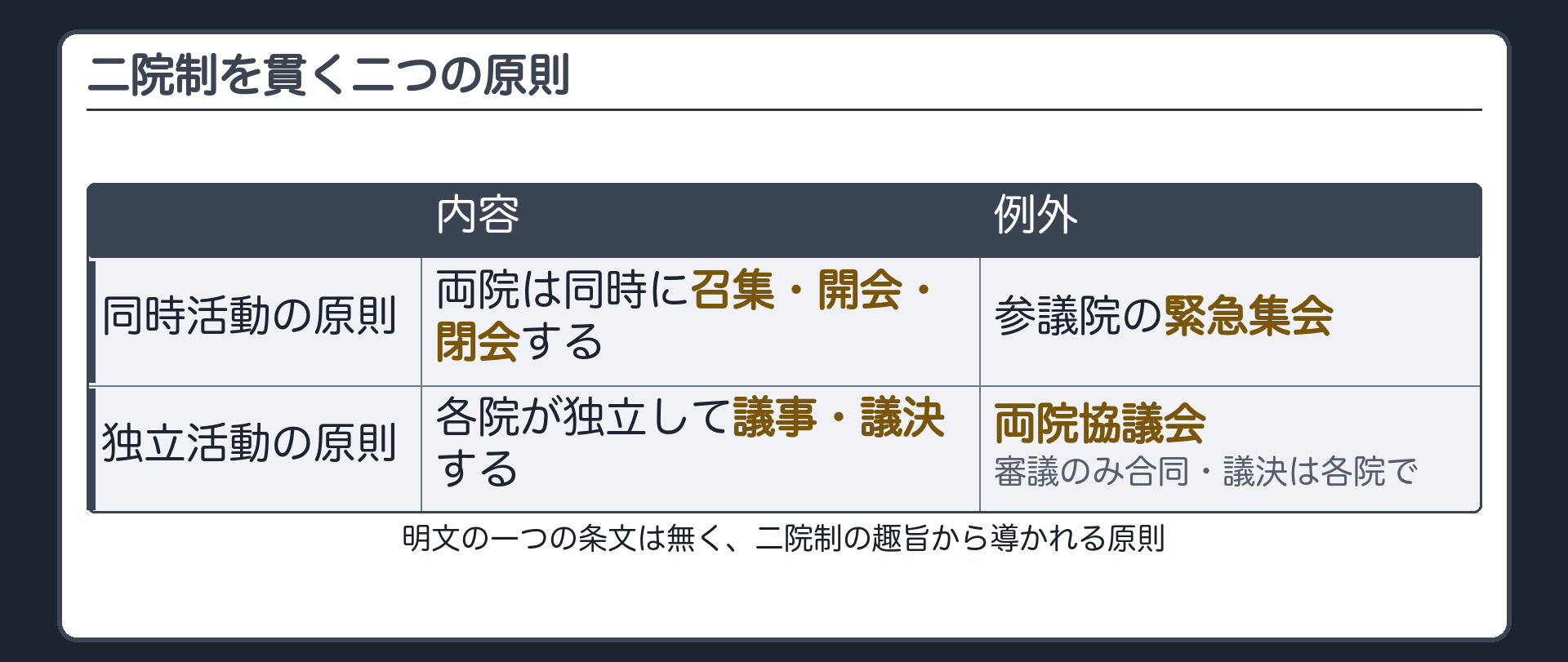 二院制を貫く2つの原則(同時活動の原則=両院は同時に召集・開会・閉会する、例外は参議院の緊急集会/独立活動の原則=各院が独立して議事・議決する、例外は両院協議会・審議のみ合同で議決は各院)