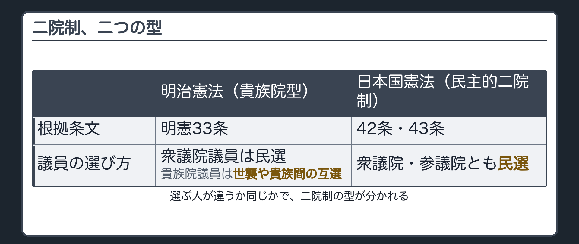 二院制の2つの型(明治憲法=貴族院型・衆議院議員は民選で貴族院議員は世襲や貴族間の互選/日本国憲法=民主的二院制・42条43条で衆参とも民選)