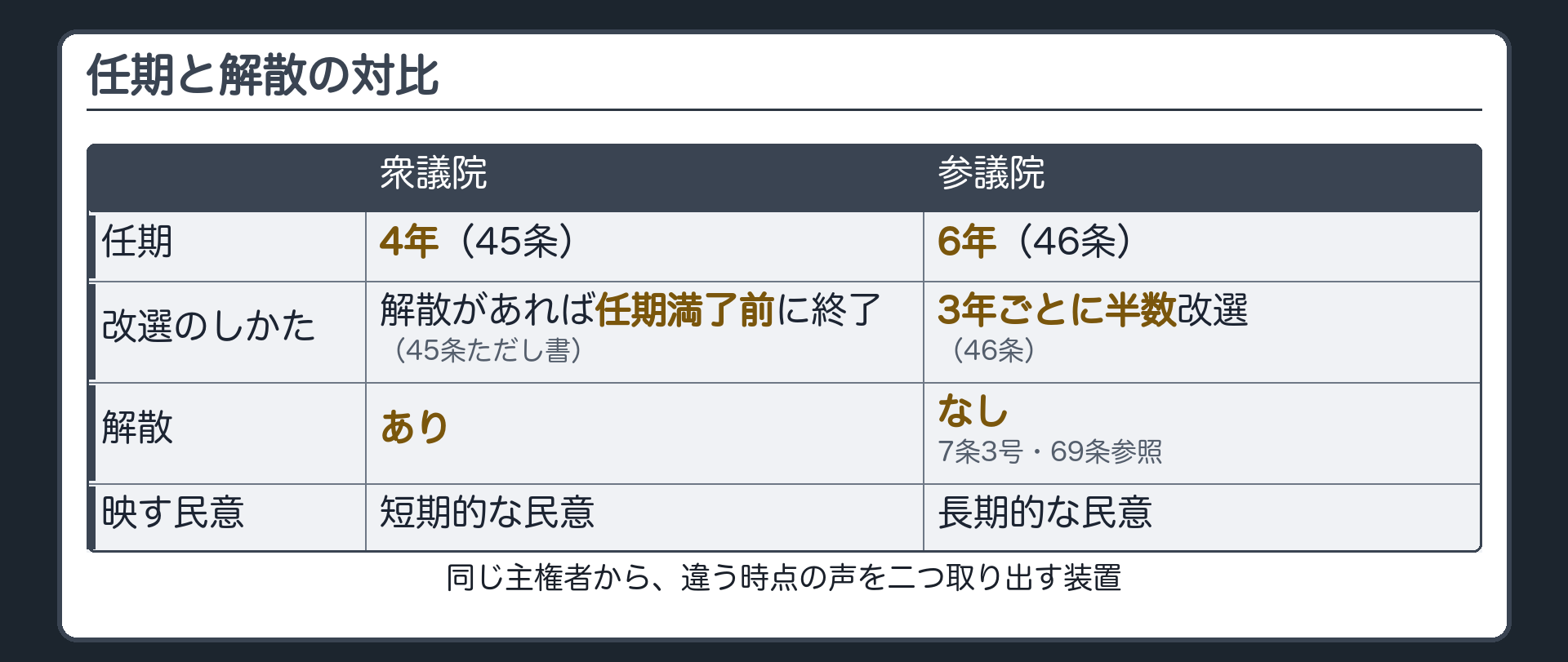任期と解散の対比(衆議院=任期4年・解散あり・短期的な民意/参議院=任期6年・3年ごとに半数改選・解散なし・長期的な民意)