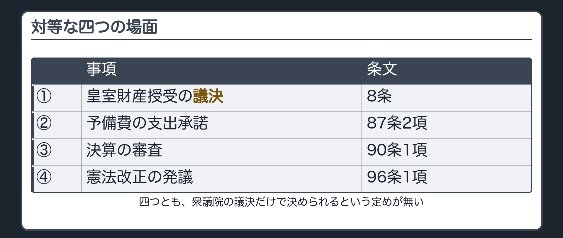 両院が対等な4つの場面(皇室財産授受の議決=8条/予備費の支出承諾=87条2項/決算の審査=90条1項/憲法改正の発議=96条1項)