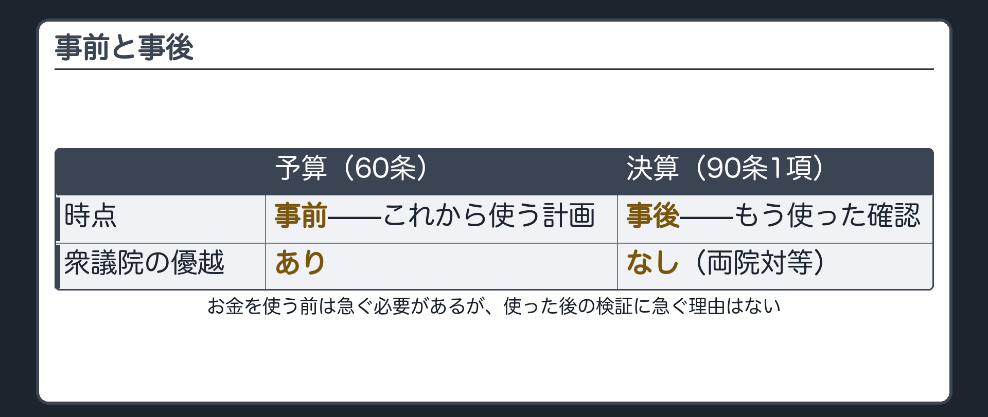 予算と決算の対比（予算＝60条・事前のこれから使う計画・衆議院の優越あり／決算＝90条1項・事後のもう使った確認・両院対等）