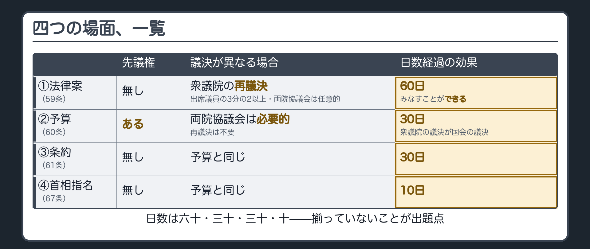 議決の優越4場面の一覧(先議権は予算だけ/法律案は衆議院の再議決、他の3つは予算と同じ/日数は60日・30日・30日・10日)