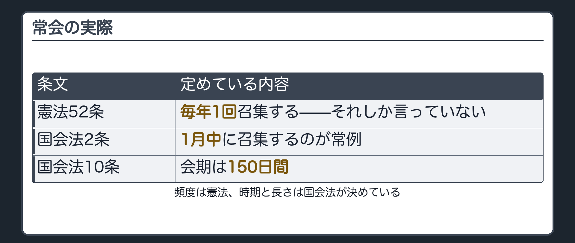 常会について憲法52条・国会法2条・国会法10条がそれぞれ定めている内容の表