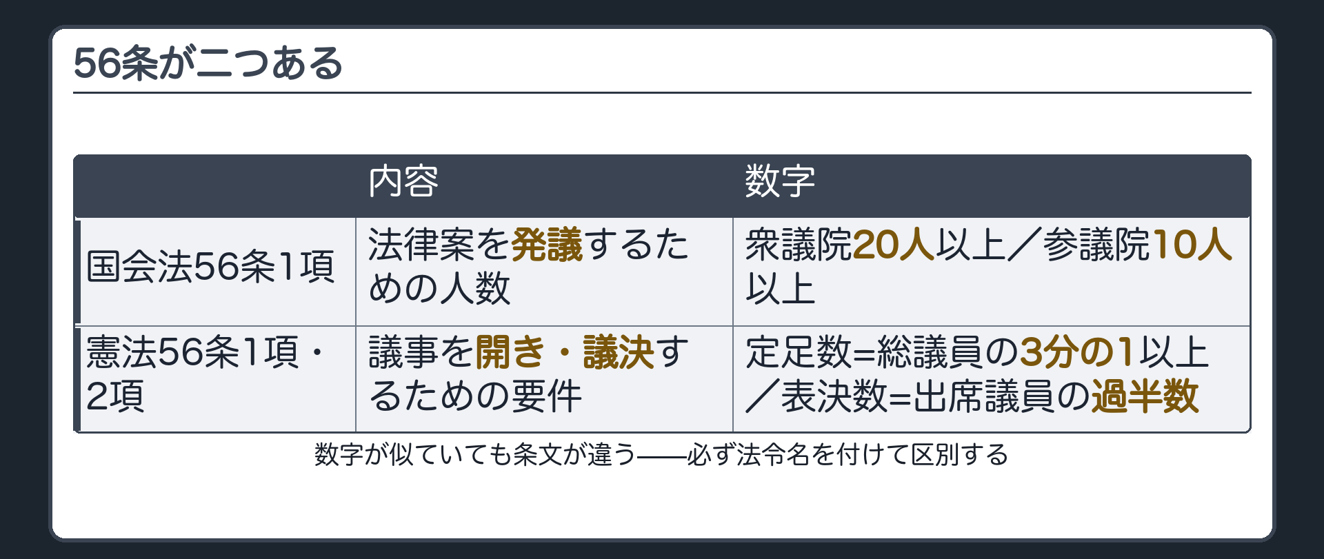 国会法56条1項（法律案を発議するための人数・衆議院20人以上／参議院10人以上）と憲法56条1項・2項（議事を開き議決するための要件・定足数と表決数）の対比表
