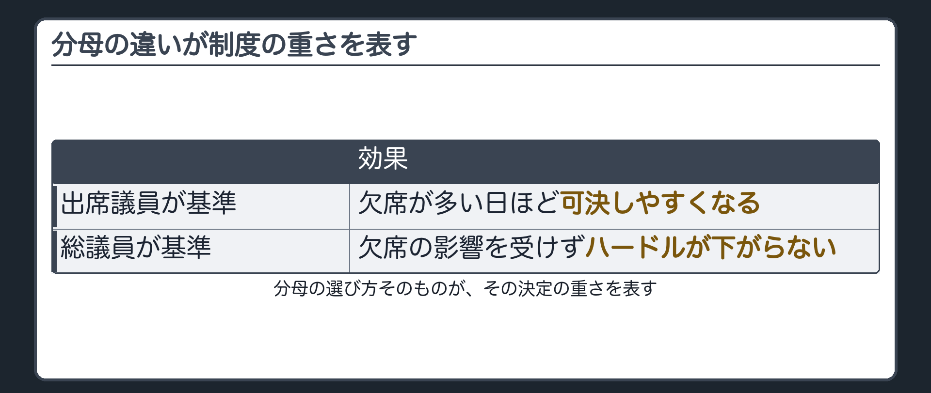 出席議員が基準だと欠席が多い日ほど可決しやすくなり、総議員が基準だと欠席の影響を受けずハードルが下がらないことを示す表