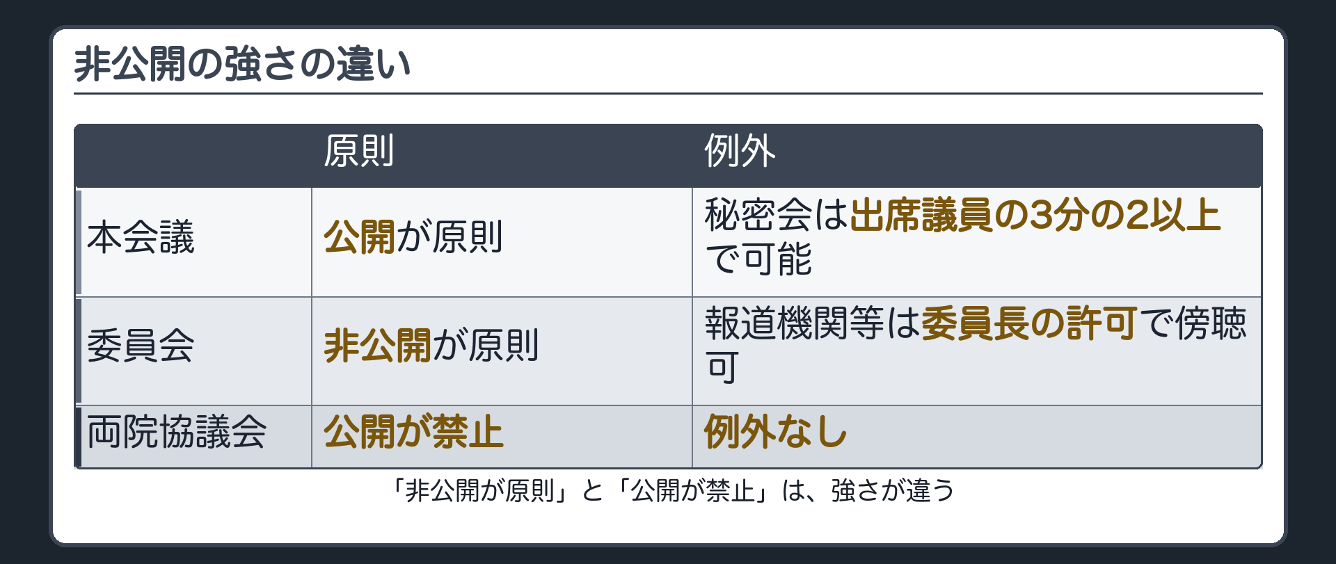 本会議・委員会・両院協議会の公開の原則と例外(本会議=公開が原則・秘密会は出席議員の3分の2以上/委員会=非公開が原則・報道機関等は委員長の許可で傍聴可/両院協議会=公開が禁止・例外なし)