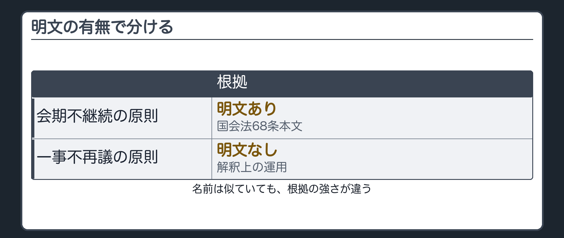 会期不継続の原則（明文あり・国会法68条本文）と一事不再議の原則（明文なし・解釈上の運用）を根拠で比べた表