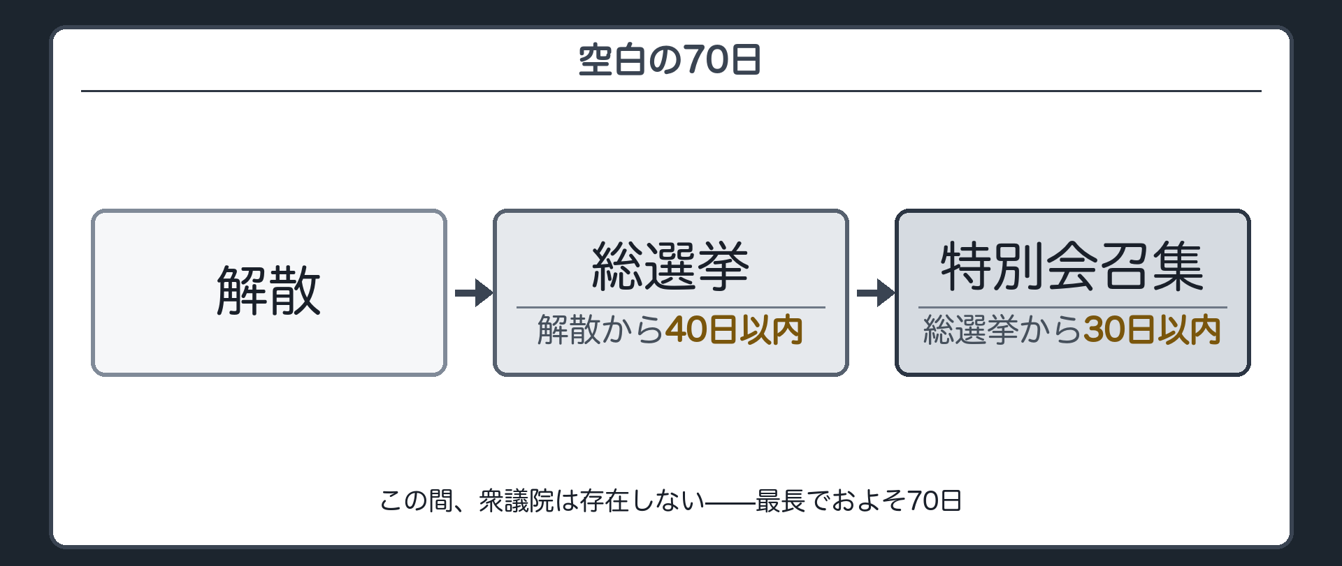 衆議院の解散から特別会の召集までの流れ(解散→40日以内に総選挙→30日以内に特別会召集・最長でおよそ70日)