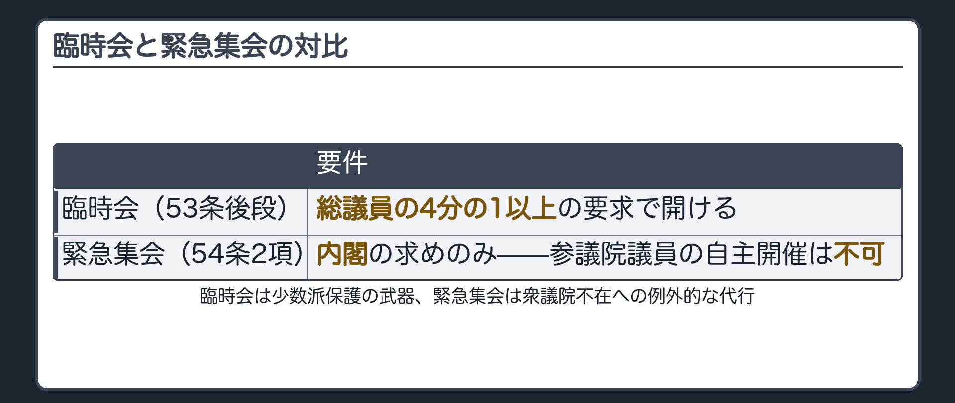 臨時会（53条後段＝総議員の4分の1以上の要求で召集）と緊急集会（54条2項＝内閣の求めのみ・参議院議員の自主開催は不可）の対比表