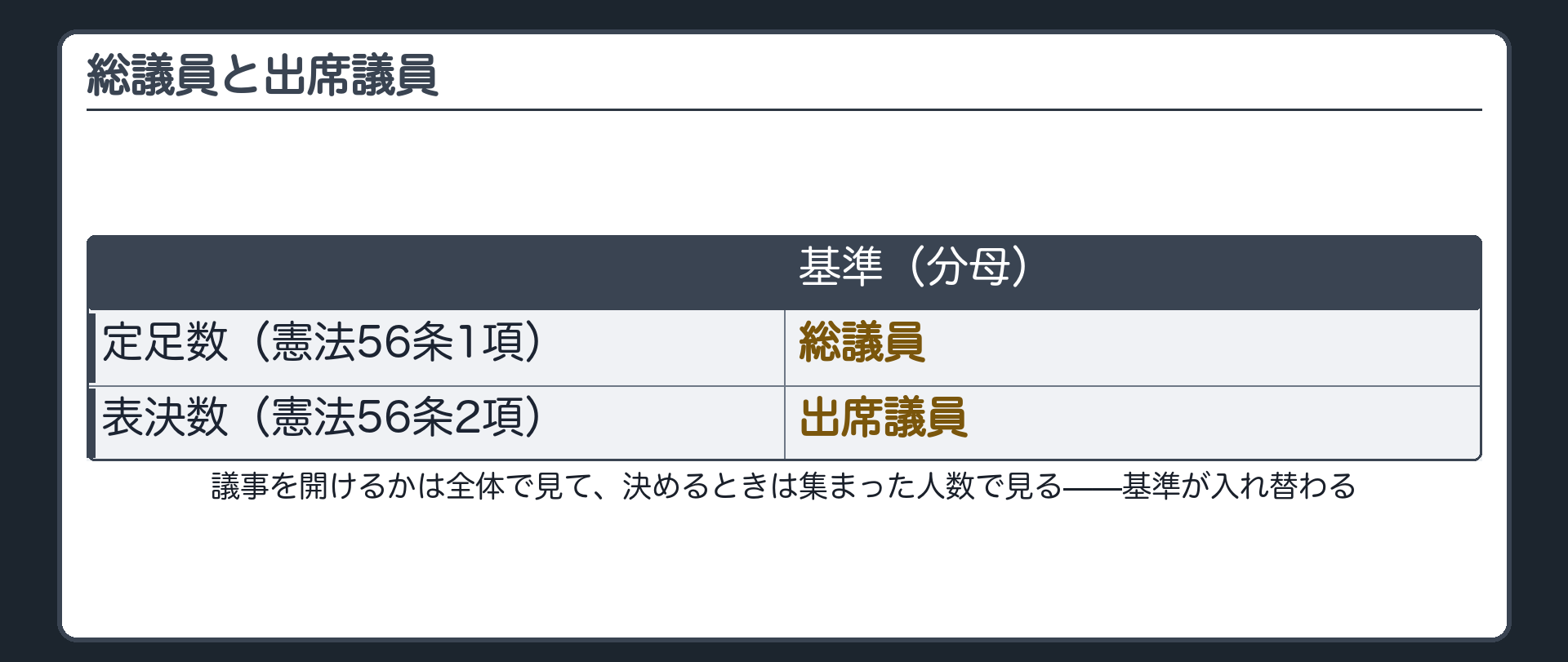 定足数（憲法56条1項）の基準は総議員、表決数（憲法56条2項）の基準は出席議員であることを示す表