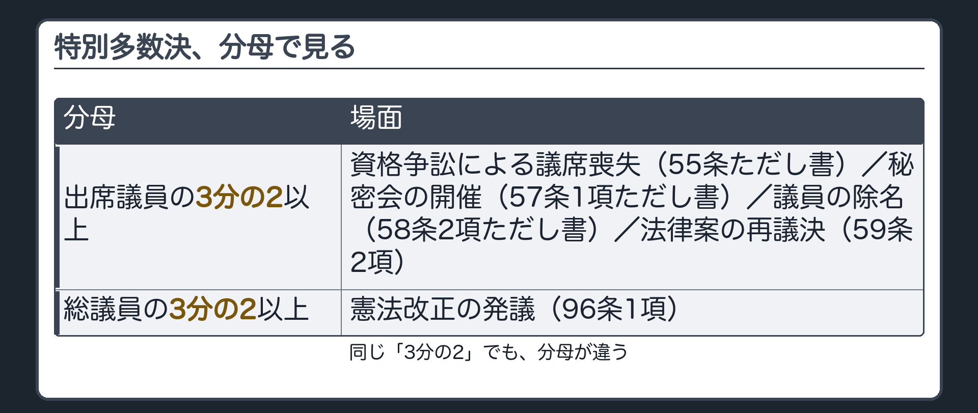 特別多数決を分母で分けた表（出席議員の3分の2以上＝55条ただし書・57条1項ただし書・58条2項ただし書・59条2項／総議員の3分の2以上＝96条1項）
