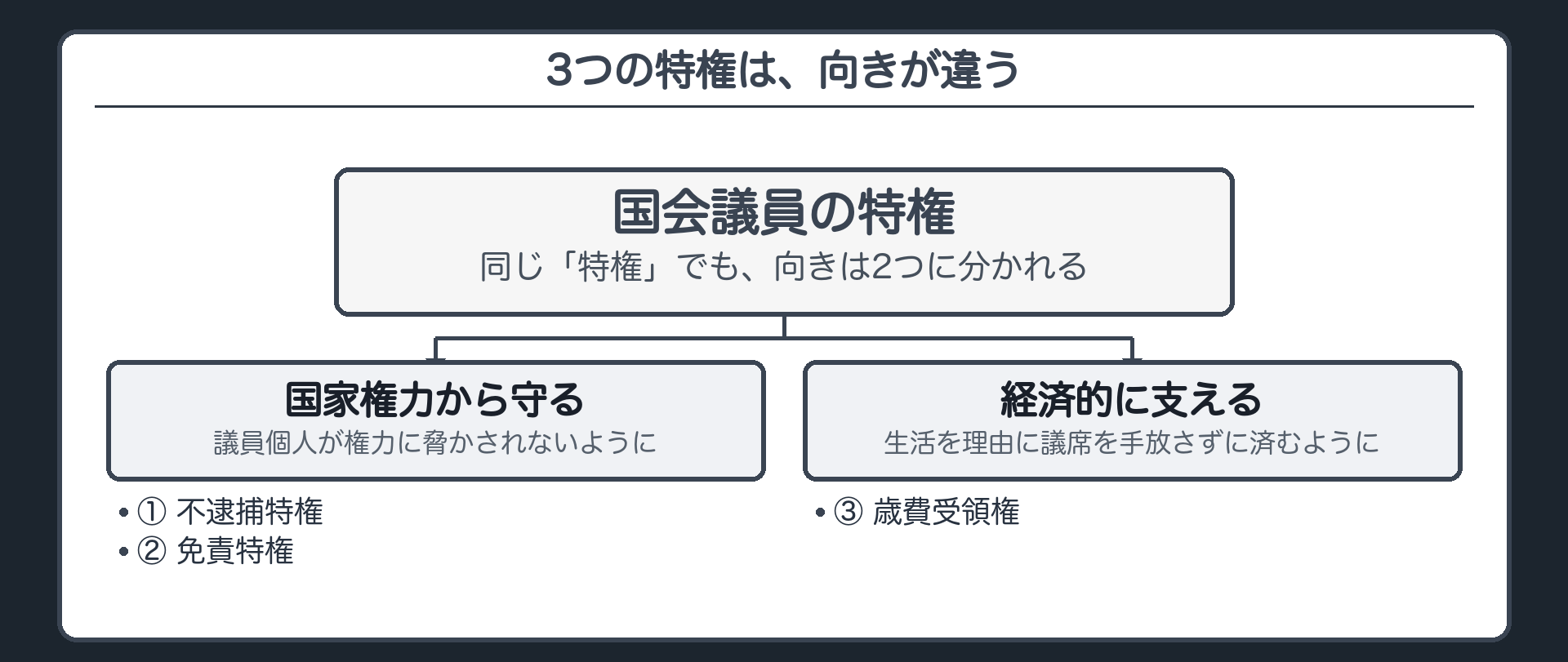 国会議員の3つの特権の向き（不逮捕特権・免責特権＝国家権力から守る／歳費受領権＝経済的に支える）