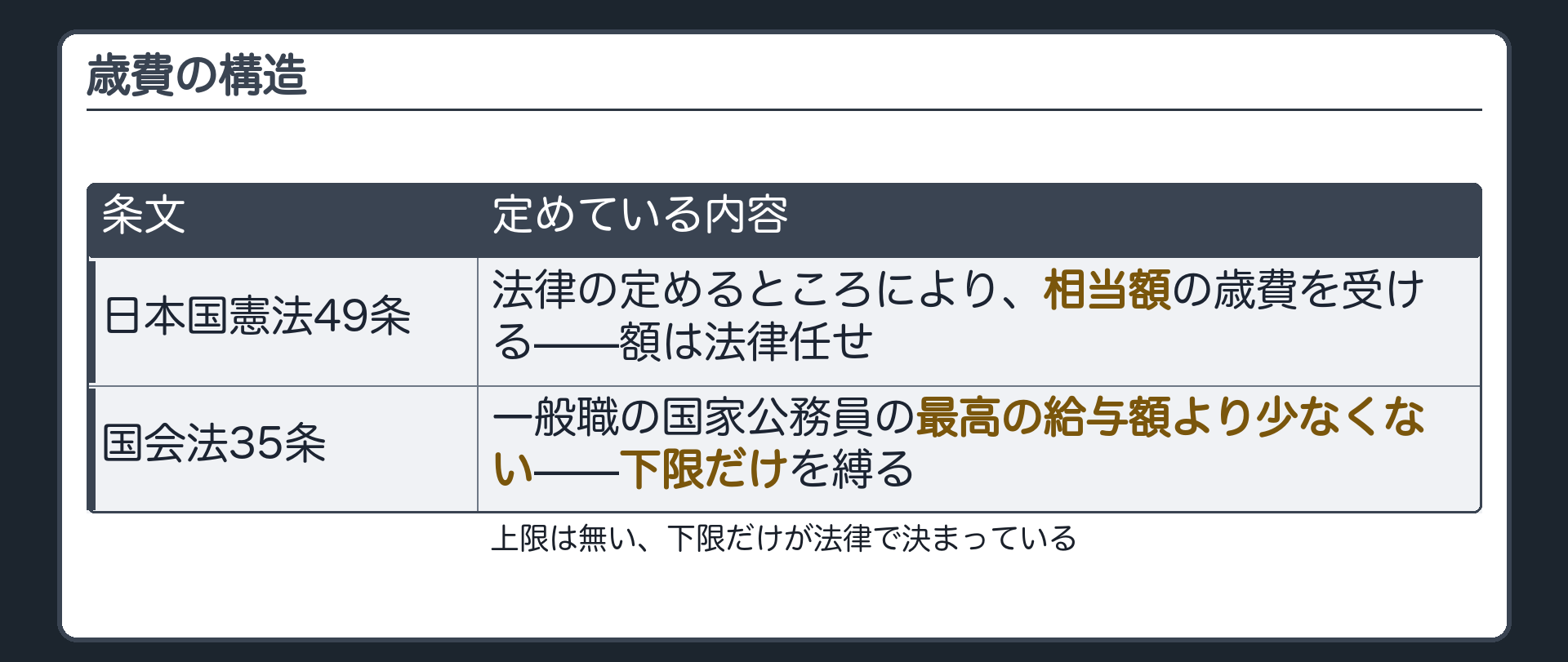 歳費の構造(日本国憲法49条=法律の定めるところにより相当額の歳費を受ける/国会法35条=一般職の国家公務員の最高の給与額より少なくない=下限だけを縛る)