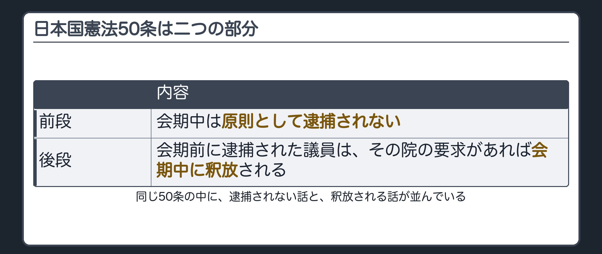 日本国憲法50条の前段（会期中は原則として逮捕されない）と後段（会期前に逮捕された議員はその院の要求があれば会期中に釈放される）
