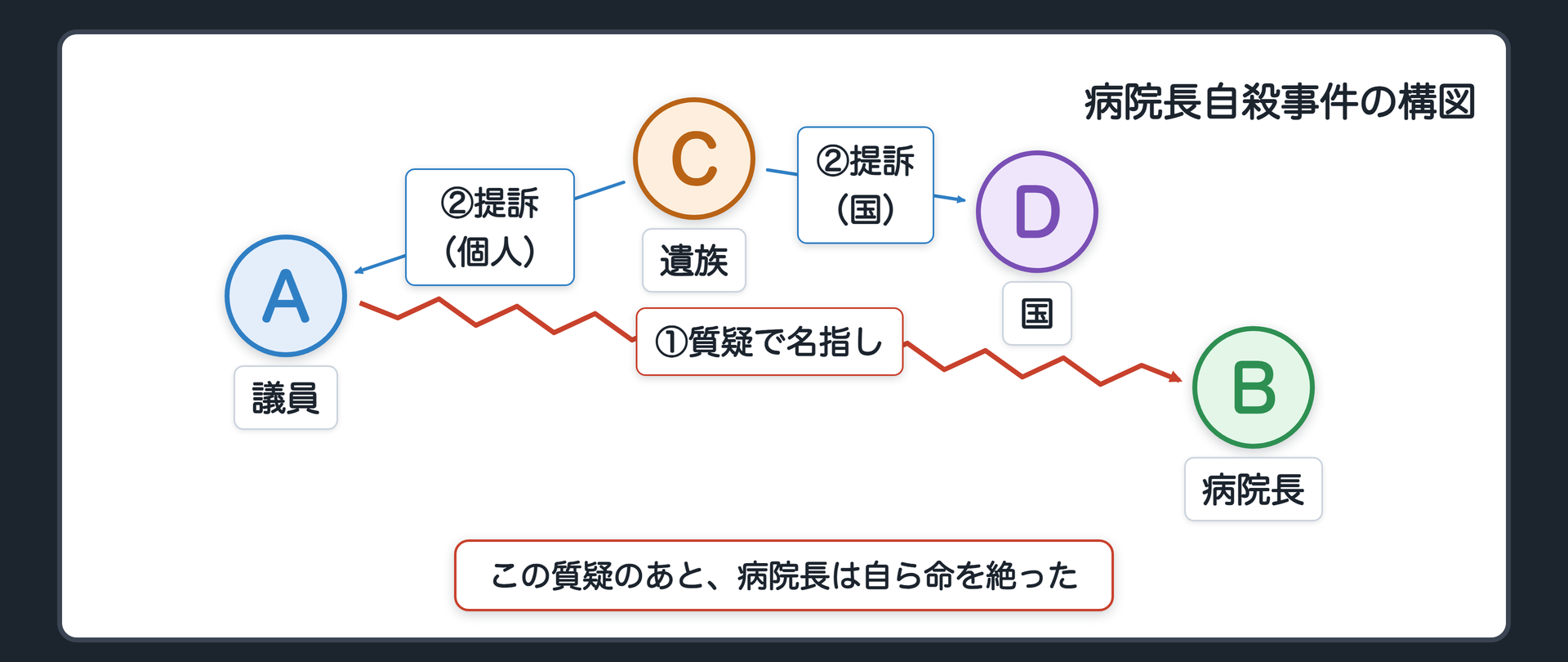 病院長自殺事件の構図(議員が委員会の質疑で病院長を名指し→病院長が自ら命を絶つ→遺族が議員個人と国の両方を提訴)