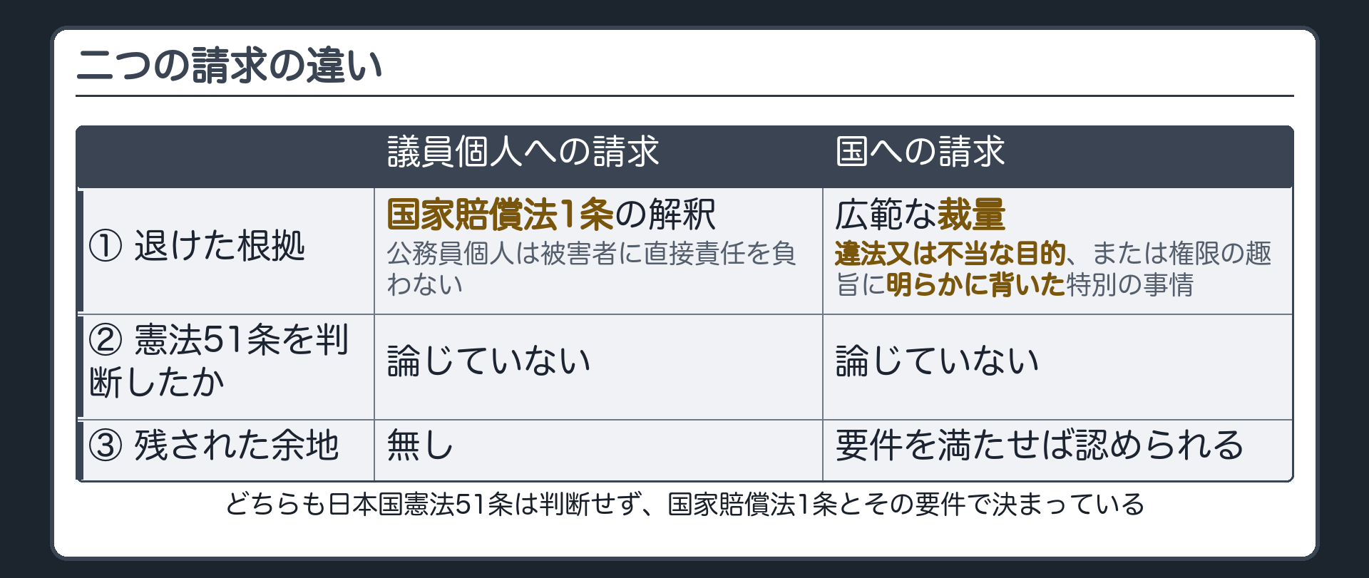 二つの請求の違い(議員個人への請求=国家賠償法1条の解釈で否定/国への請求=広範な裁量・違法又は不当な目的などの特別の事情が必要、どちらも51条は判断せず)