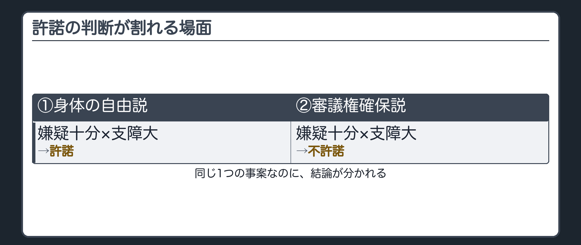 許諾の判断が割れる場面(嫌疑十分×支障大→身体の自由説は許諾/審議権確保説は不許諾)