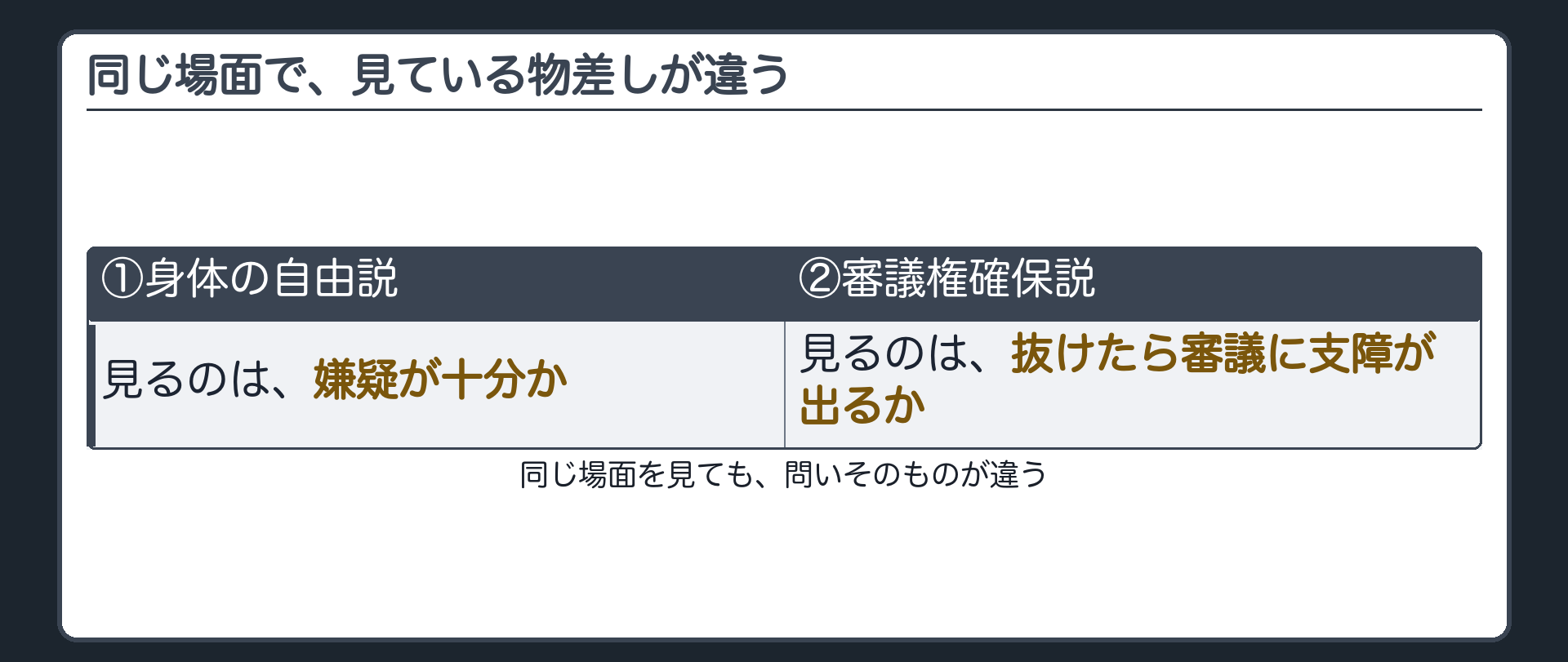 2説で許諾の判断の物差しが違う(身体の自由説=嫌疑が十分か/審議権確保説=抜けたら審議に支障が出るか)