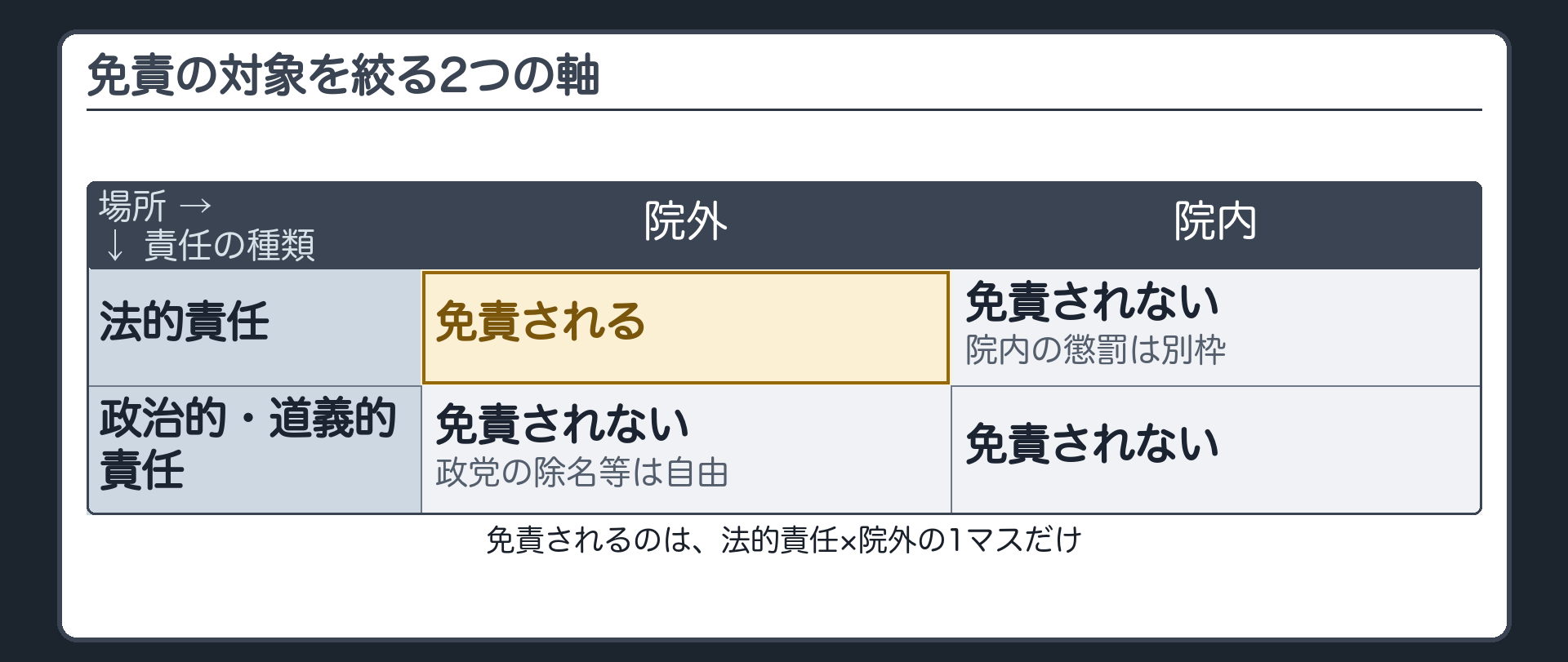 免責の対象を絞る2つの軸(責任の種類×場所の2×2で、免責されるのは法的責任×院外の1マスだけ)