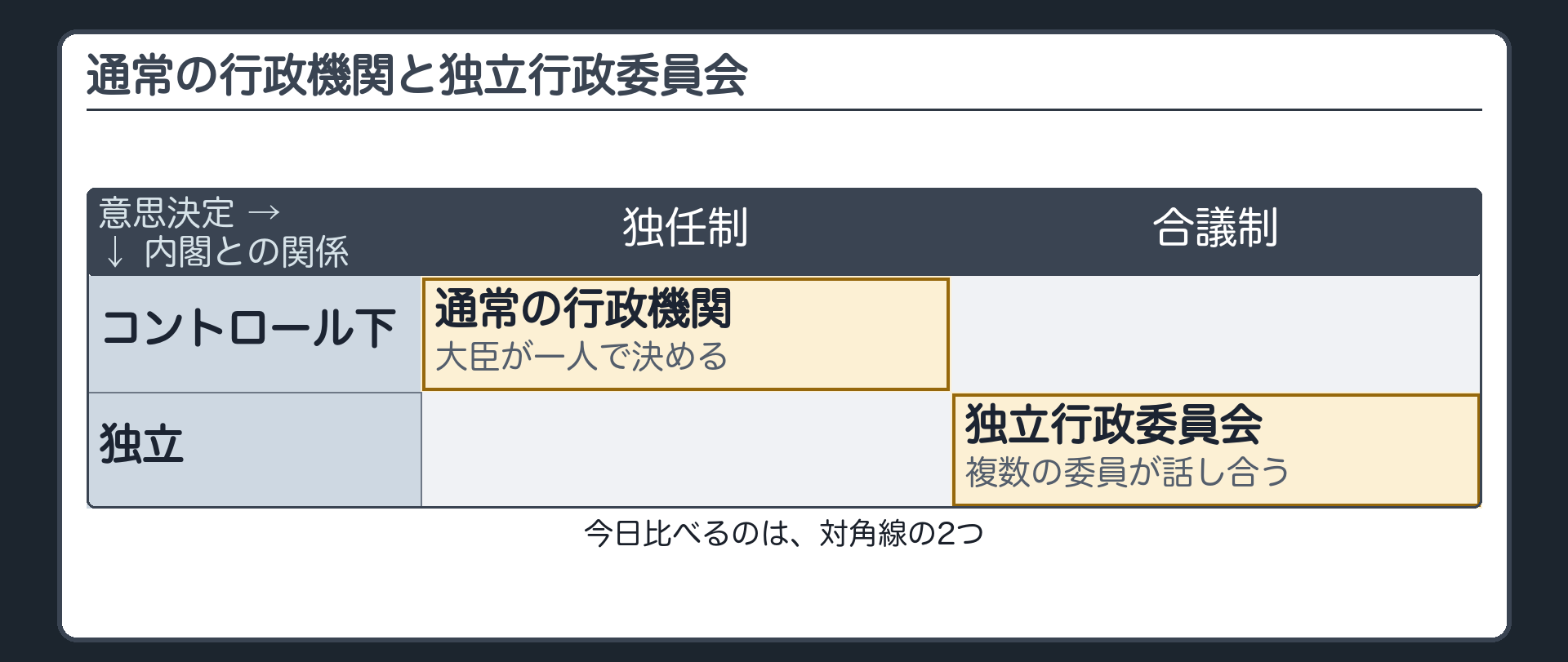 通常の行政機関と独立行政委員会の対比（内閣のコントロール下・独任制／内閣から独立・合議制）