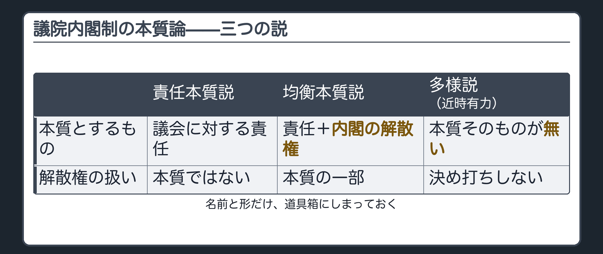 議院内閣制の本質論の三説（責任本質説＝議会に対する責任／均衡本質説＝責任＋内閣の解散権／多様説〈近時有力〉＝本質そのものが無い）
