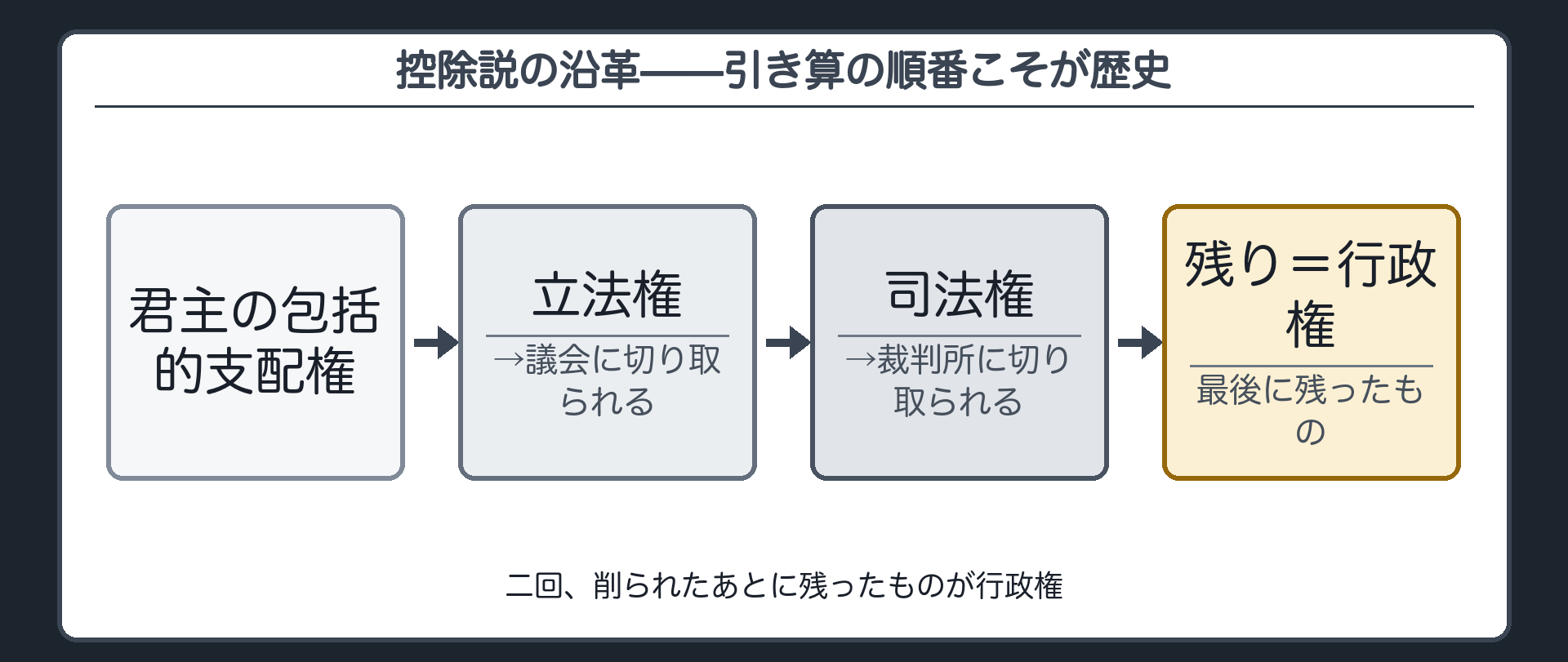 控除説の沿革（君主の包括的支配権から立法権が議会に、司法権が裁判所に切り取られ、最後に残ったのが行政権）