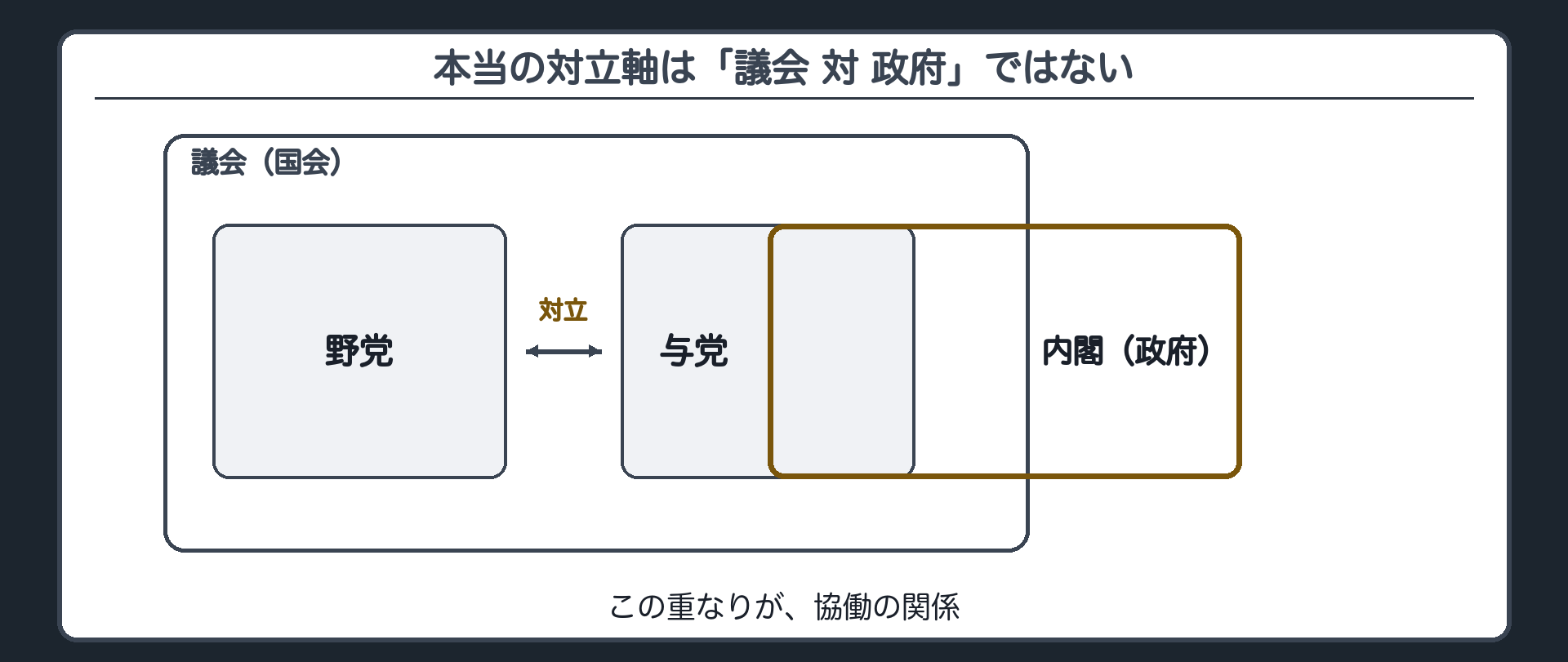 議院内閣制の本当の対立軸(議会の中の与党と内閣がほぼ重なり、対立するのは与党と野党)