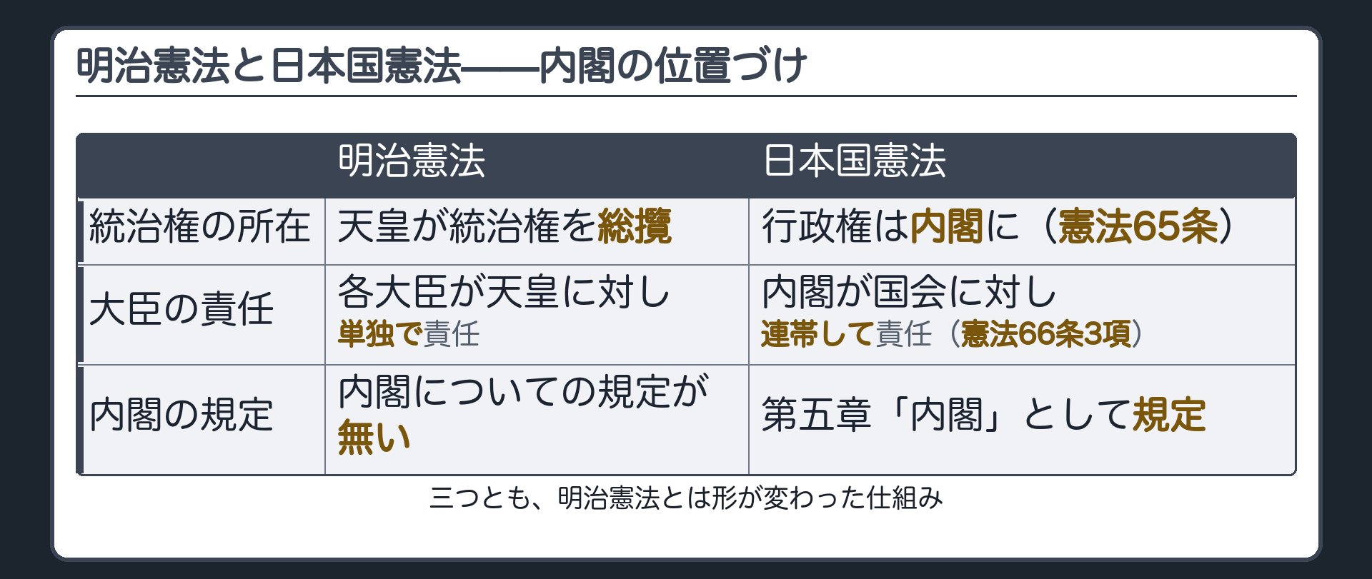 明治憲法と日本国憲法の内閣の位置づけの対比(統治権の所在・大臣の責任・内閣の規定)