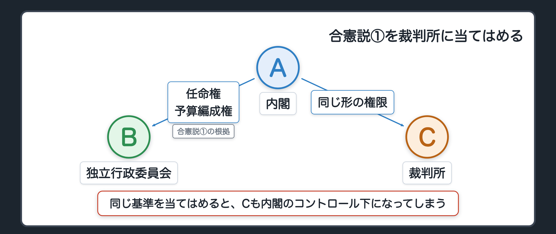 任命権・予算編成権でコントロール下とする説明を裁判所に当てはめた関係図(内閣から独立行政委員会へ任命権・予算編成権、同じ形の権限が裁判所にも及ぶ)