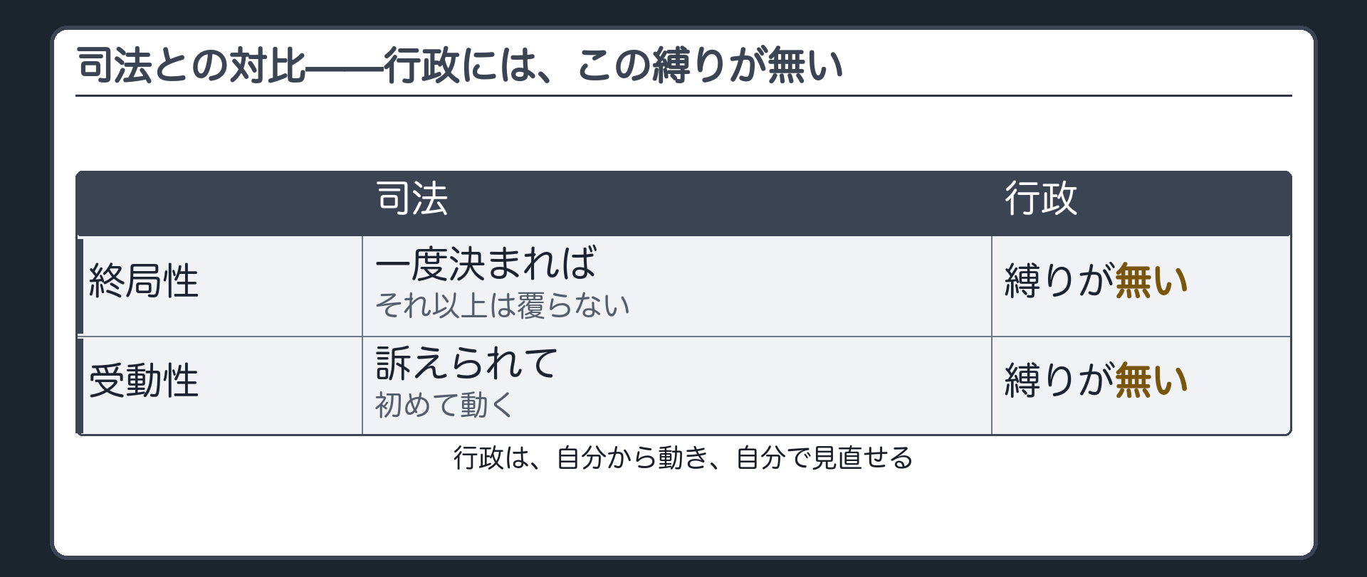 司法との対比(司法は終局性と受動性の縛りがあり、行政にはこの縛りが無い)