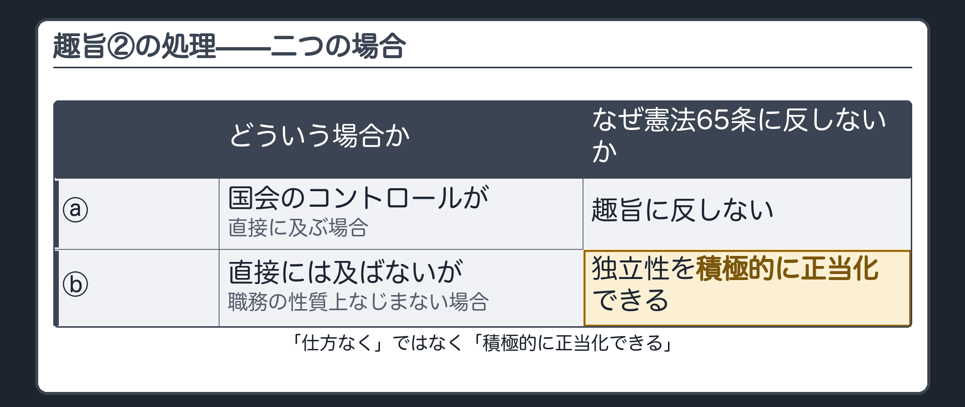 趣旨②の処理の2つの場合(ⓐ国会のコントロールが直接及ぶ=趣旨に反しない/ⓑ直接には及ばないが職務の性質上なじまない=独立性を積極的に正当化できる)