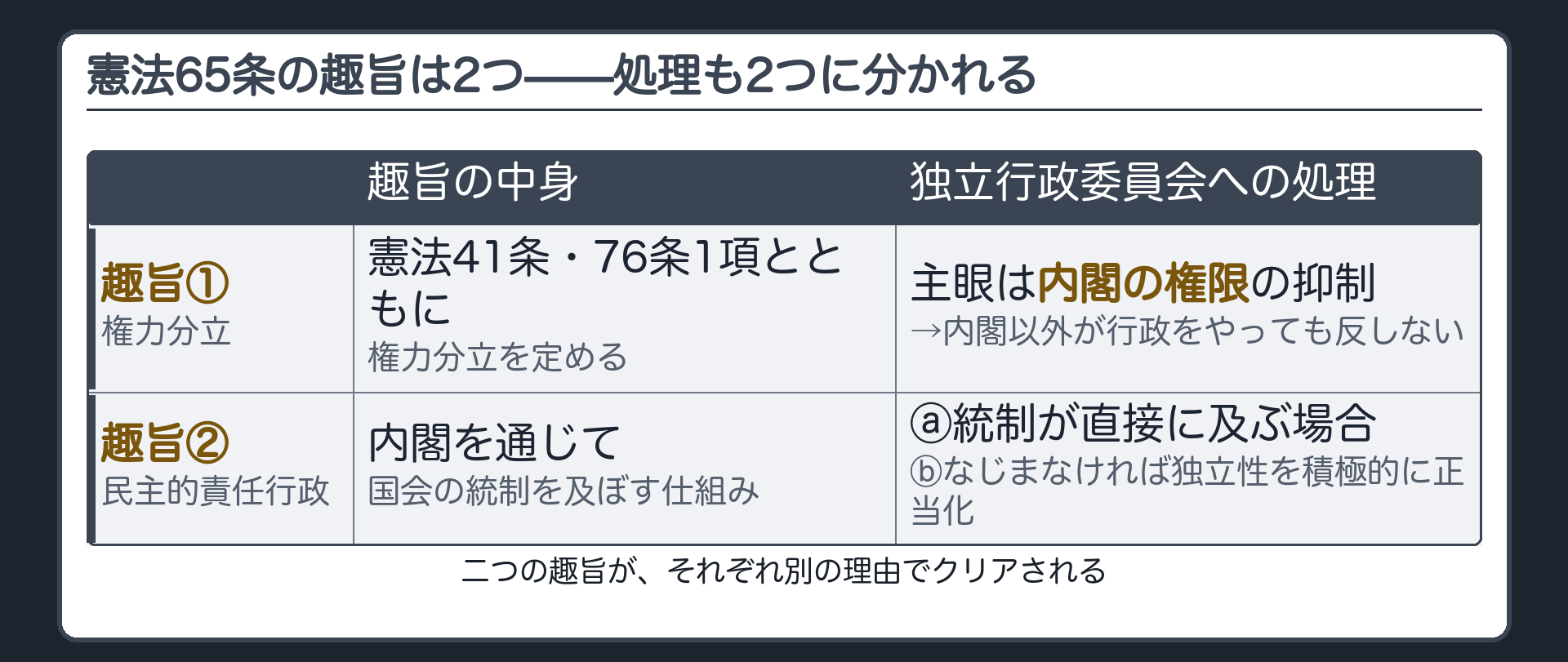 65条の趣旨2つと独立行政委員会への処理(趣旨①権力分立=主眼は内閣の権限の抑制/趣旨②民主的責任行政=ⓐ統制が直接及ぶ場合・ⓑなじまなければ独立性を積極的に正当化)