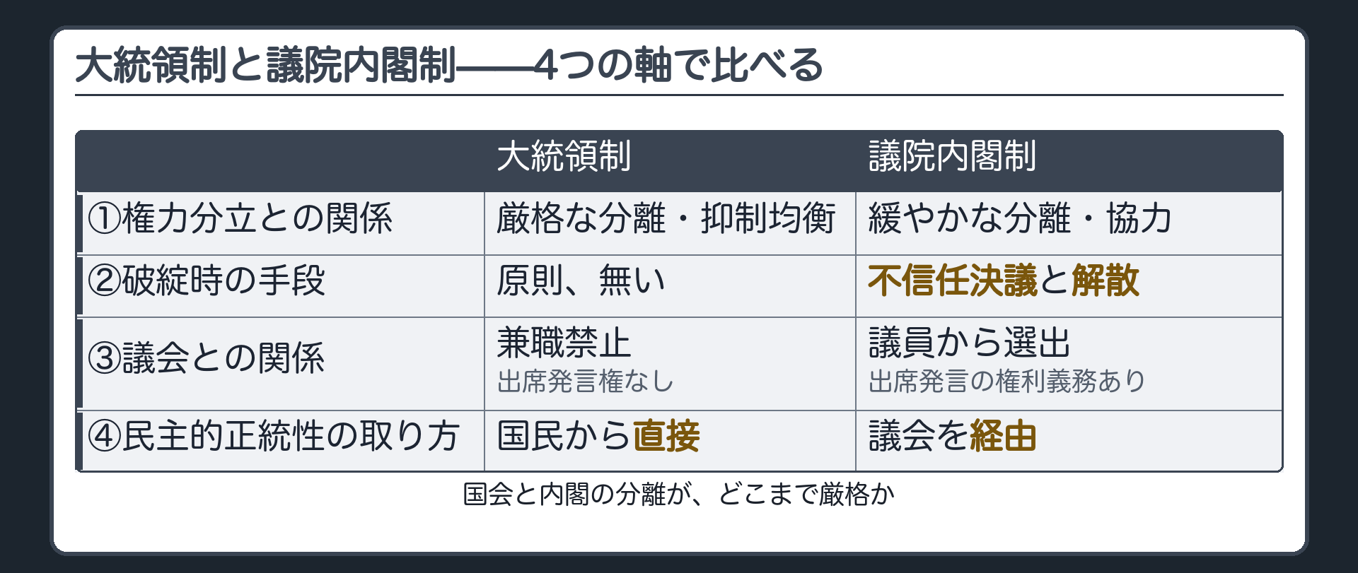 大統領制と議院内閣制の4軸対比(権力分立との関係・破綻時の手段・議会との関係・民主的正統性の取り方)