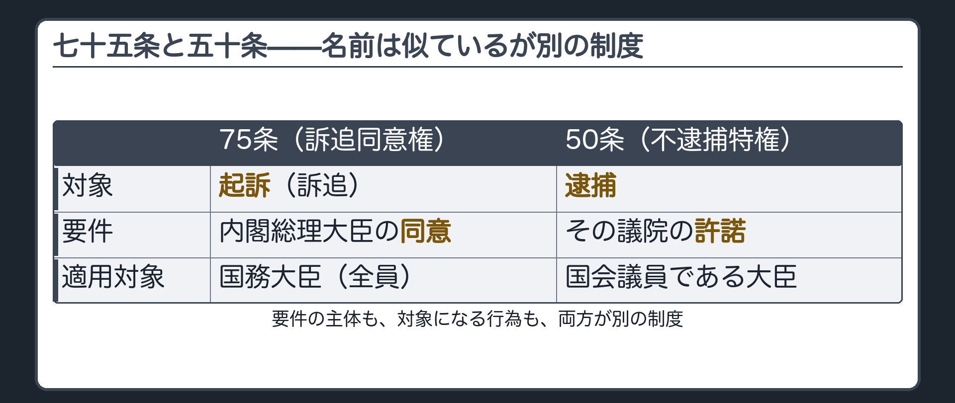 75条(訴追同意権=対象は起訴・要件は総理の同意)と50条(不逮捕特権=対象は逮捕・要件は議院の許諾)の対比表