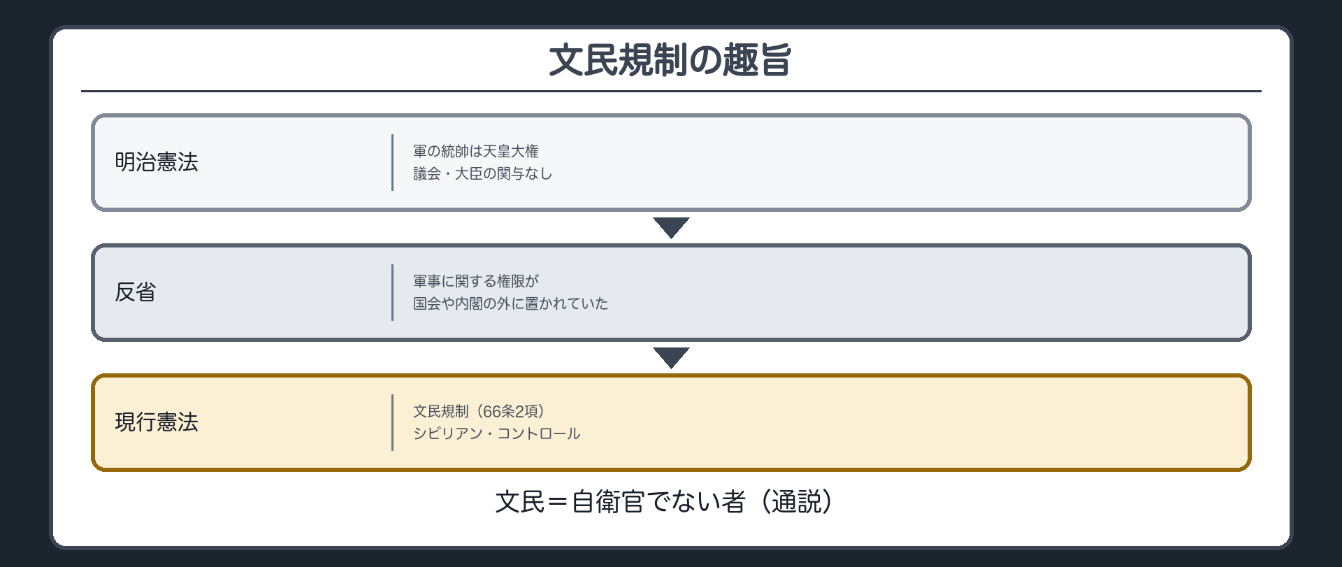 文民規制の趣旨(明治憲法=軍の統帥は天皇大権で議会・大臣の関与なし→反省=軍事の権限が国会や内閣の外に置かれていた→現行憲法=文民規制によるシビリアン・コントロール)