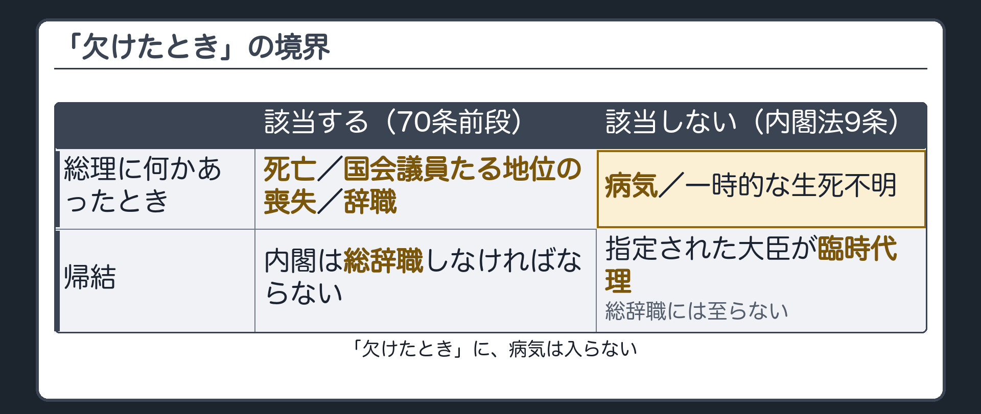 「欠けたとき」の境界（該当＝死亡・国会議員たる地位の喪失・辞職で総辞職／非該当＝病気・一時的な生死不明で内閣法9条により臨時代理）の表