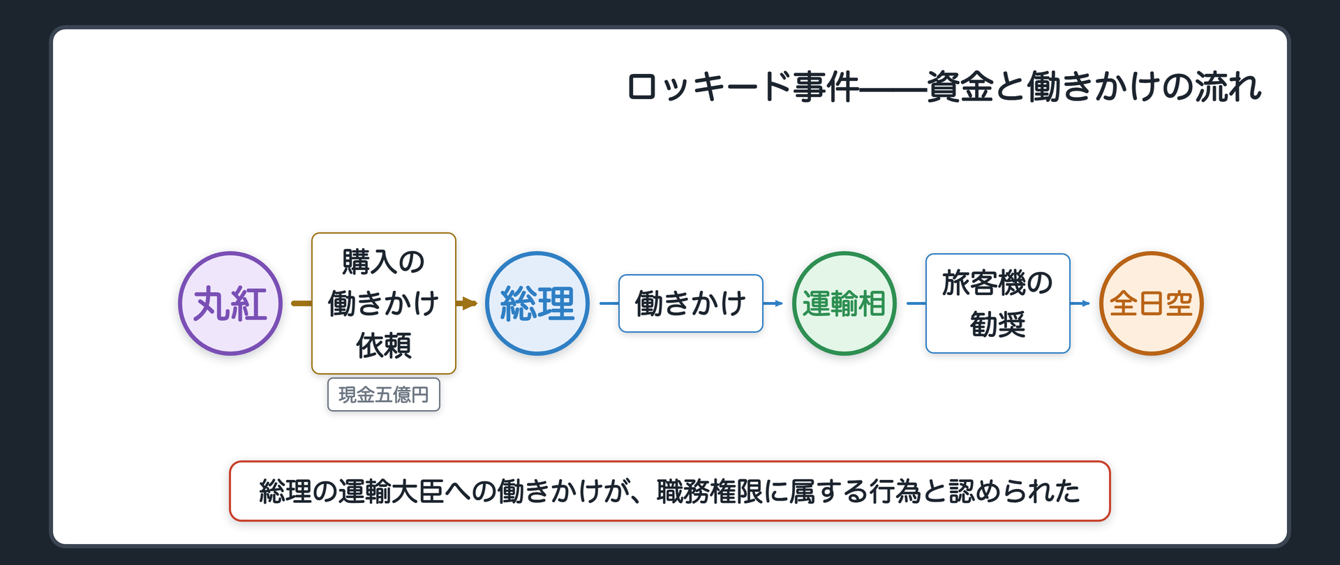 ロッキード事件の関係図(丸紅→総理へ購入の働きかけ依頼と現金五億円/総理→運輸大臣へ働きかけ/運輸大臣→全日空へ旅客機の勧奨)