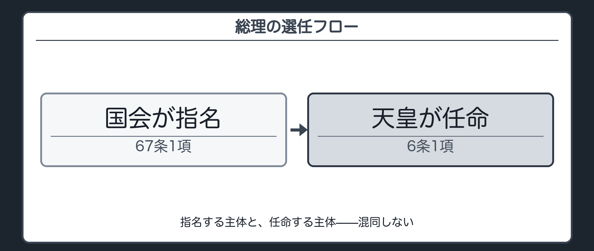 総理の選任フロー(国会が指名=67条1項→天皇が任命=6条1項)