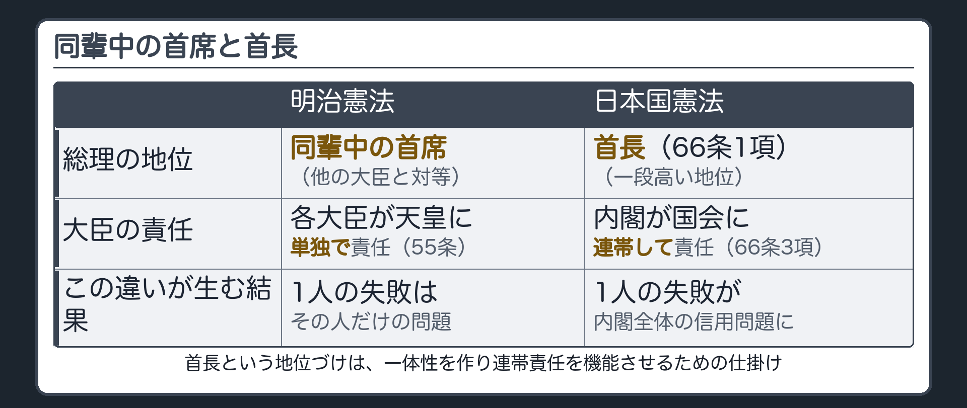 明治憲法(同輩中の首席・各大臣が天皇に単独で責任)と日本国憲法(首長・内閣が国会に連帯して責任)の対比表