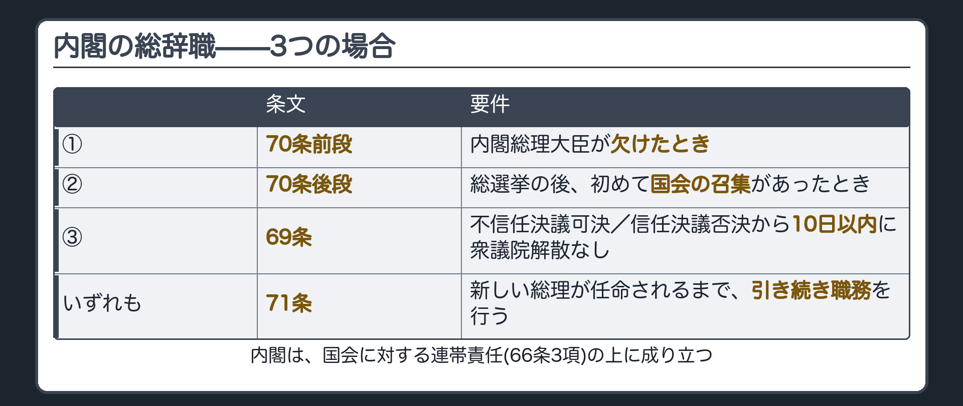 内閣の総辞職の3つの場合(70条前段=総理が欠けたとき/70条後段=総選挙後の初の国会召集/69条=不信任決議可決・信任決議否決から10日以内に解散なし)と、いずれも71条で新総理の任命まで職務を継続することを示す表