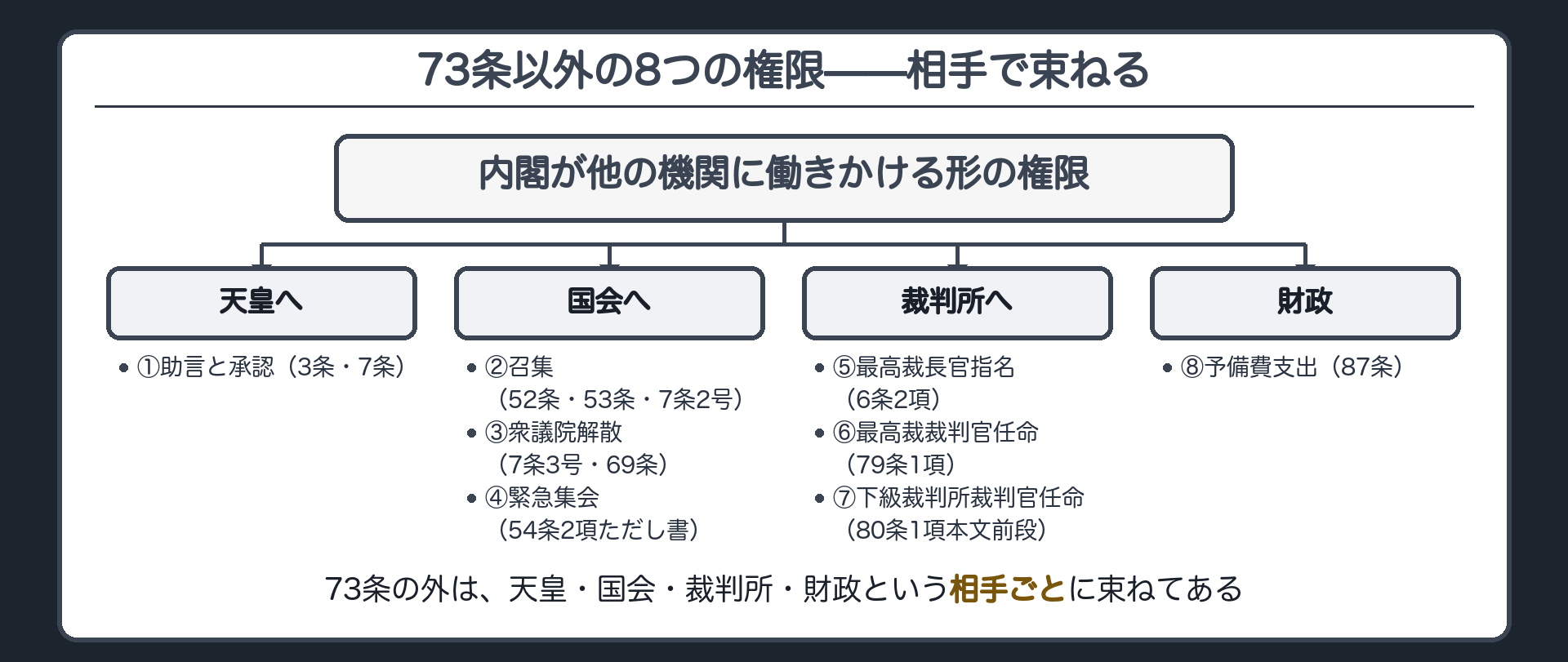 73条以外の8つの権限を相手ごとに束ねた図(天皇へ=助言と承認/国会へ=召集・衆議院解散・緊急集会/裁判所へ=最高裁長官指名・最高裁裁判官任命・下級裁判所裁判官任命/財政=予備費支出)