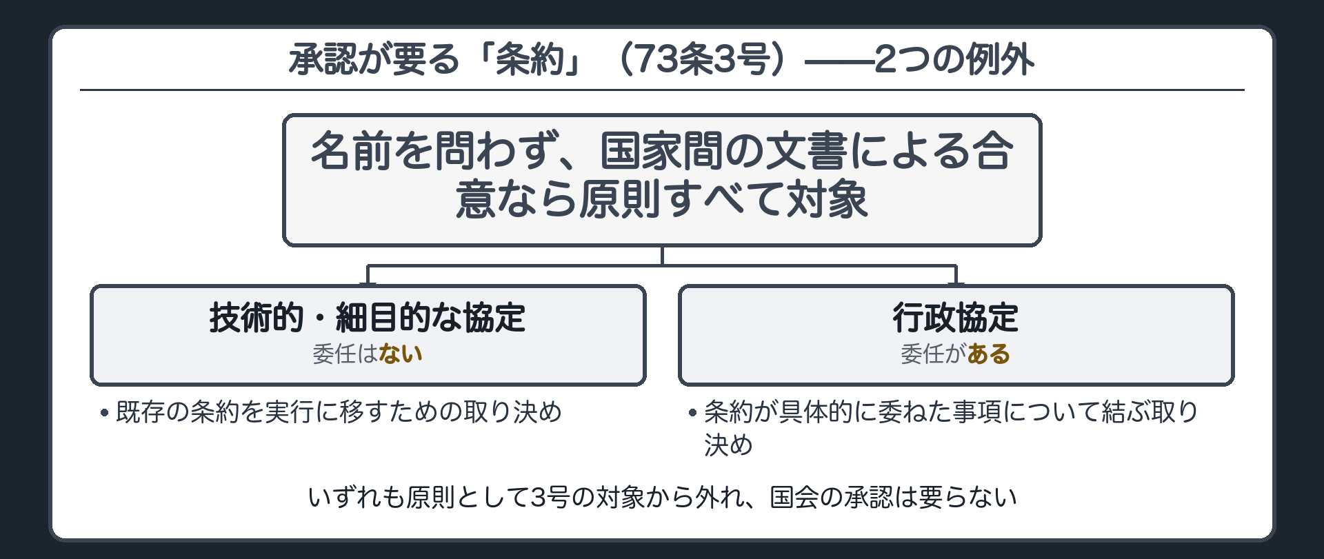 73条3号で承認が要る「条約」の範囲(名前を問わず国家間の文書による合意なら原則すべて対象/例外=委任の無い技術的・細目的な協定と、委任に基づく行政協定)