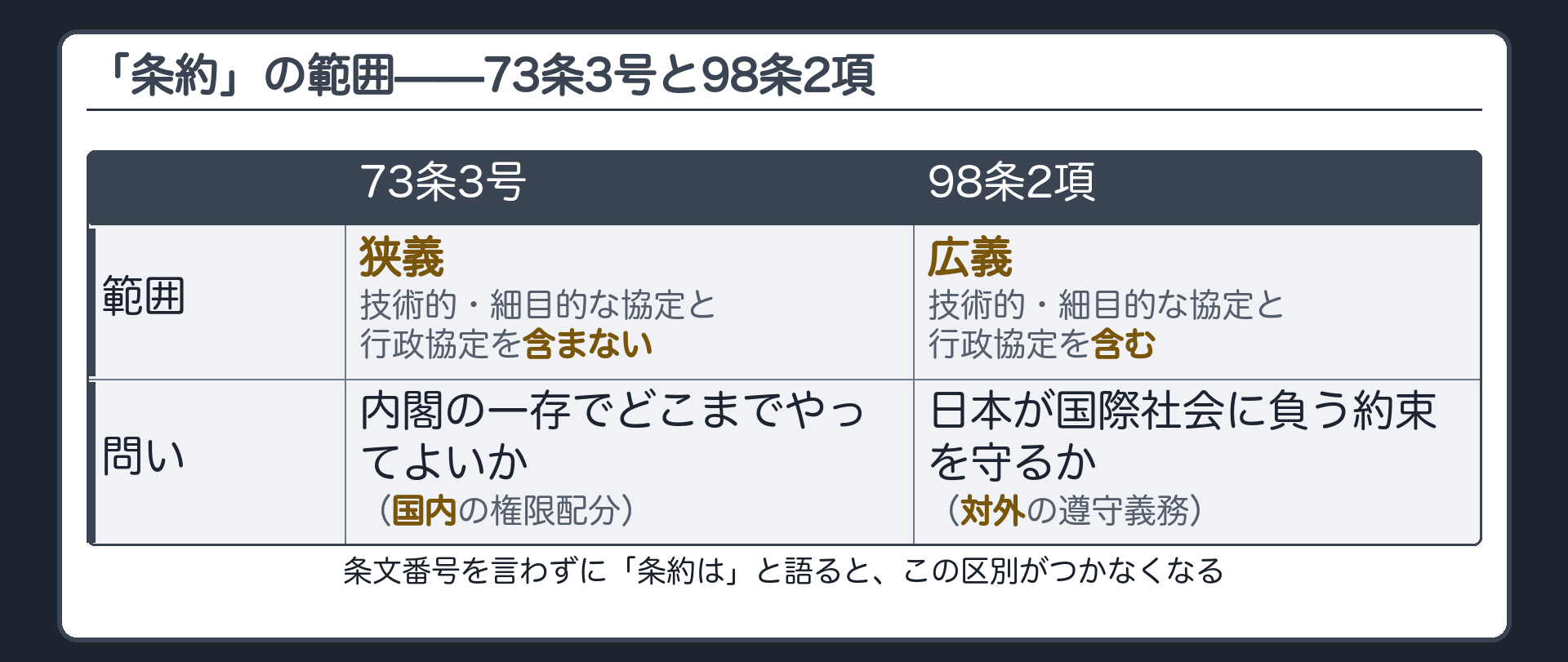 「条約」の範囲の対比(73条3号=狭義・国内の権限配分の問い/98条2項=広義・対外的な遵守義務の問い)