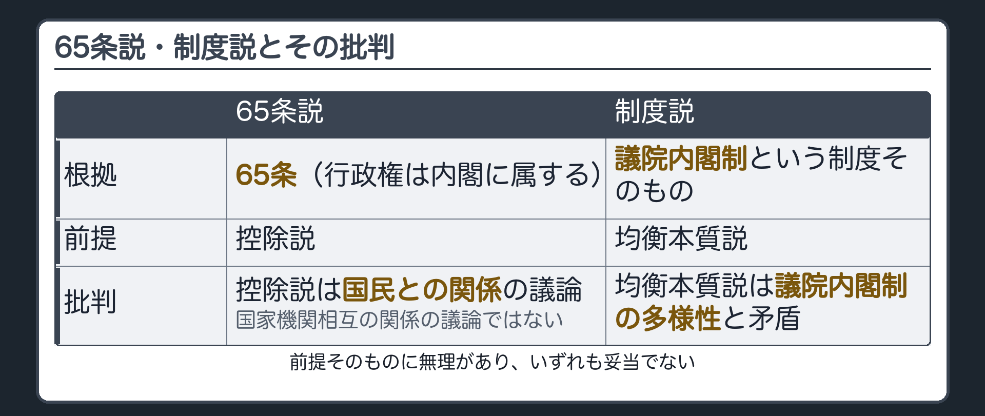 65条説・制度説とその批判(根拠・前提・批判の対比表)