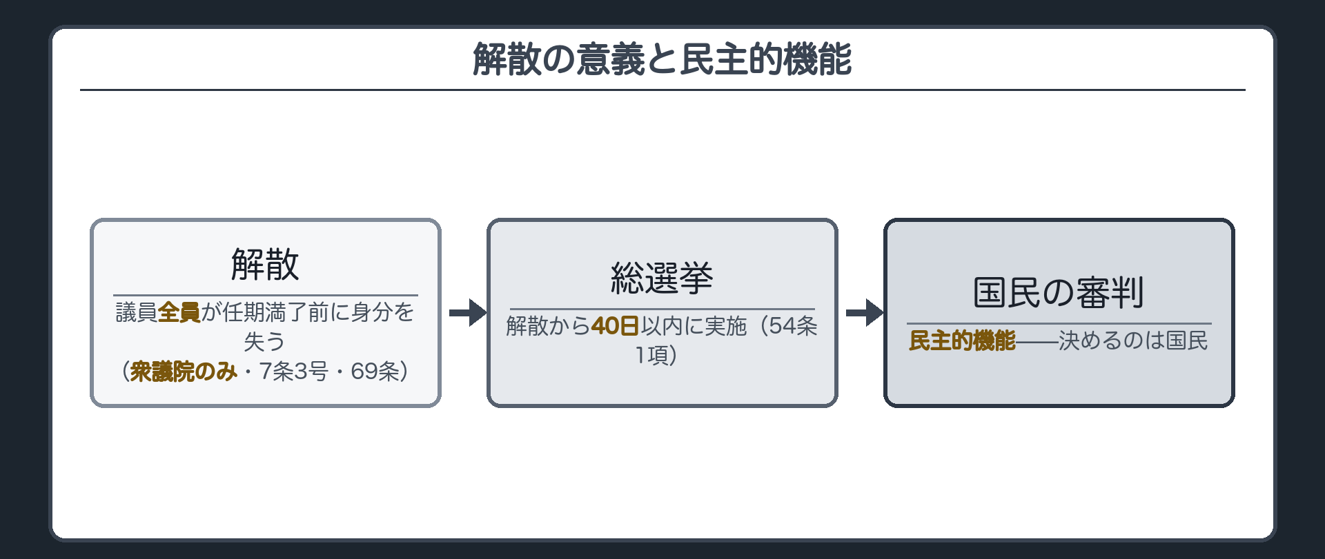 解散の意義と民主的機能(解散=議員全員が任期満了前に身分を失う・衆議院のみ→40日以内に総選挙→国民の審判)