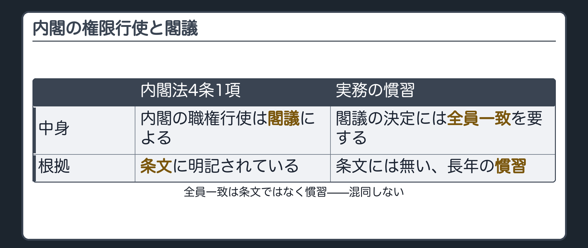 内閣の権限行使と閣議（内閣法4条1項＝閣議による・条文に明記／実務の慣習＝全員一致・条文には無い）