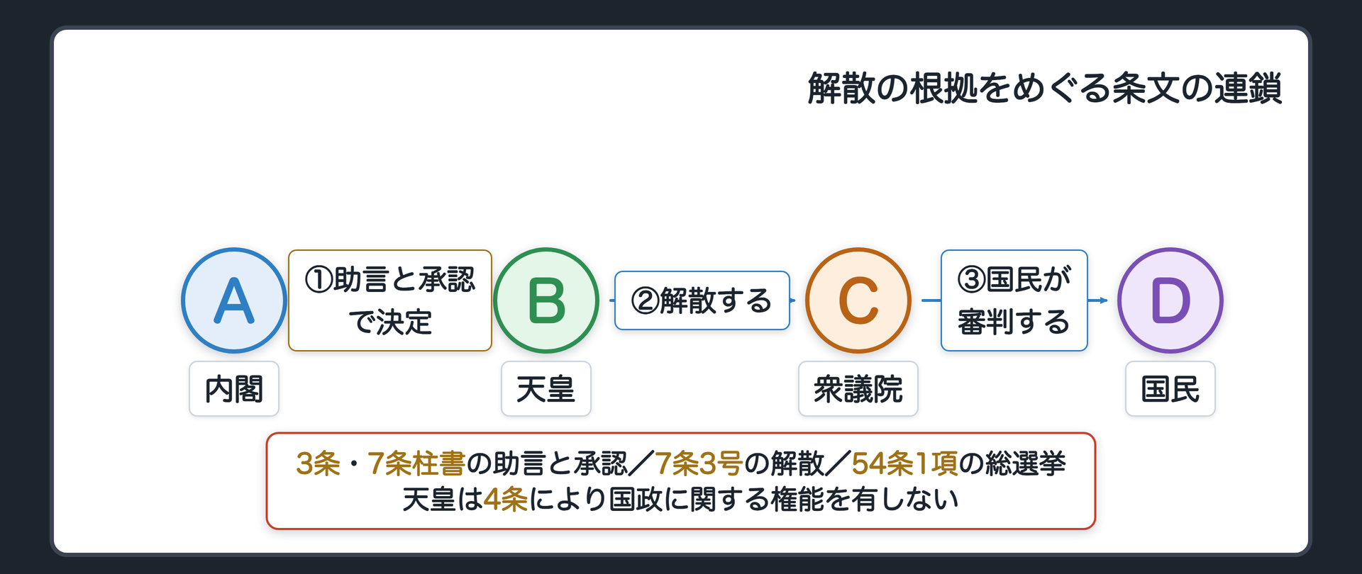 解散の根拠をめぐる条文の連鎖(内閣が3条・7条柱書の助言と承認で決定→天皇が7条3号で解散→衆議院→国民が54条1項の総選挙で審判)